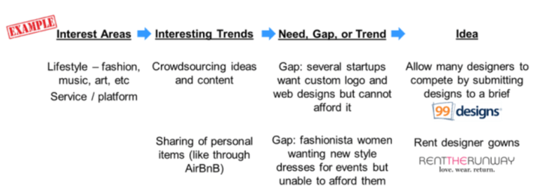 example idea process outputs