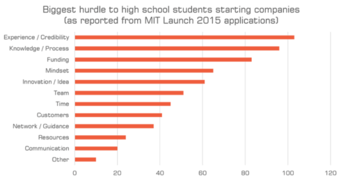 hurdles to starting a company