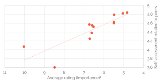 correlation between self-assessment and skills importance