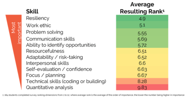 rank order of most important skills for success