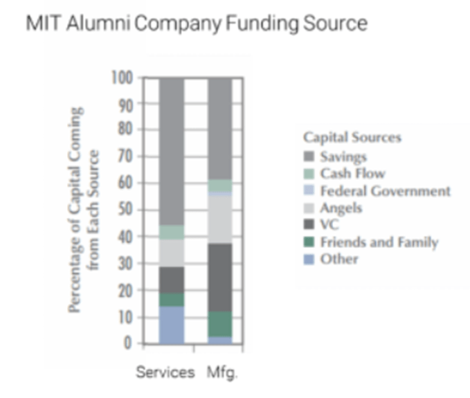 MIT alumni company funding sources