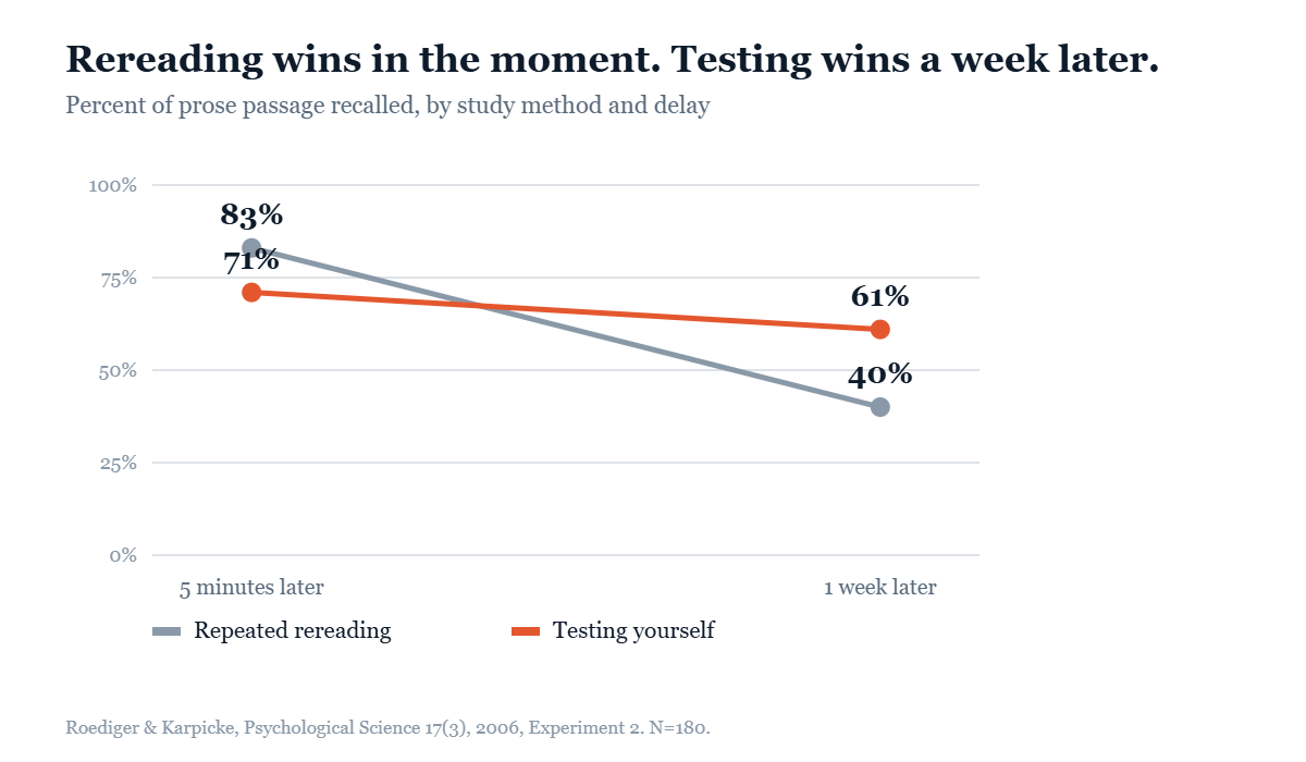 Line chart. Five minutes after study, repeated rereading gives 83 percent recall versus 71 percent for self testing. One week later the lines cross: rereading falls to 40 percent and self testing holds at 61 percent.