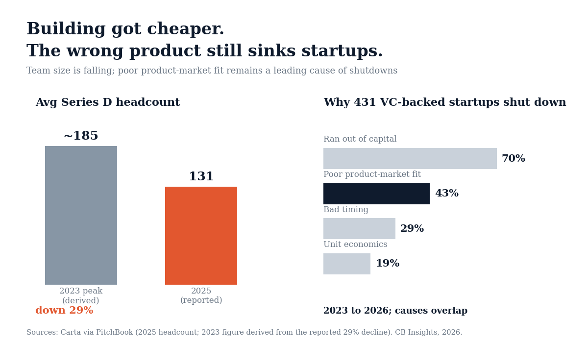 Average Series D headcount fell 29 percent from about 185 to 131, while poor product-market fit appears in 43 percent of 431 venture-backed shutdowns